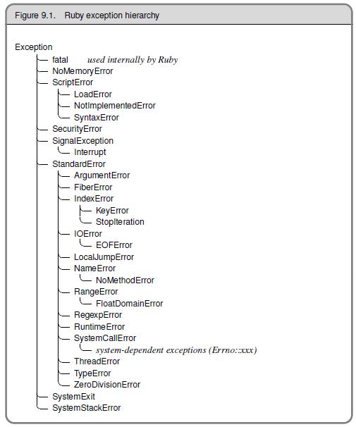 Ruby exception hierarchy